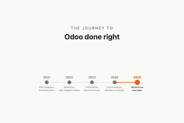 Timeline showing four integration attempts leading to building our own team